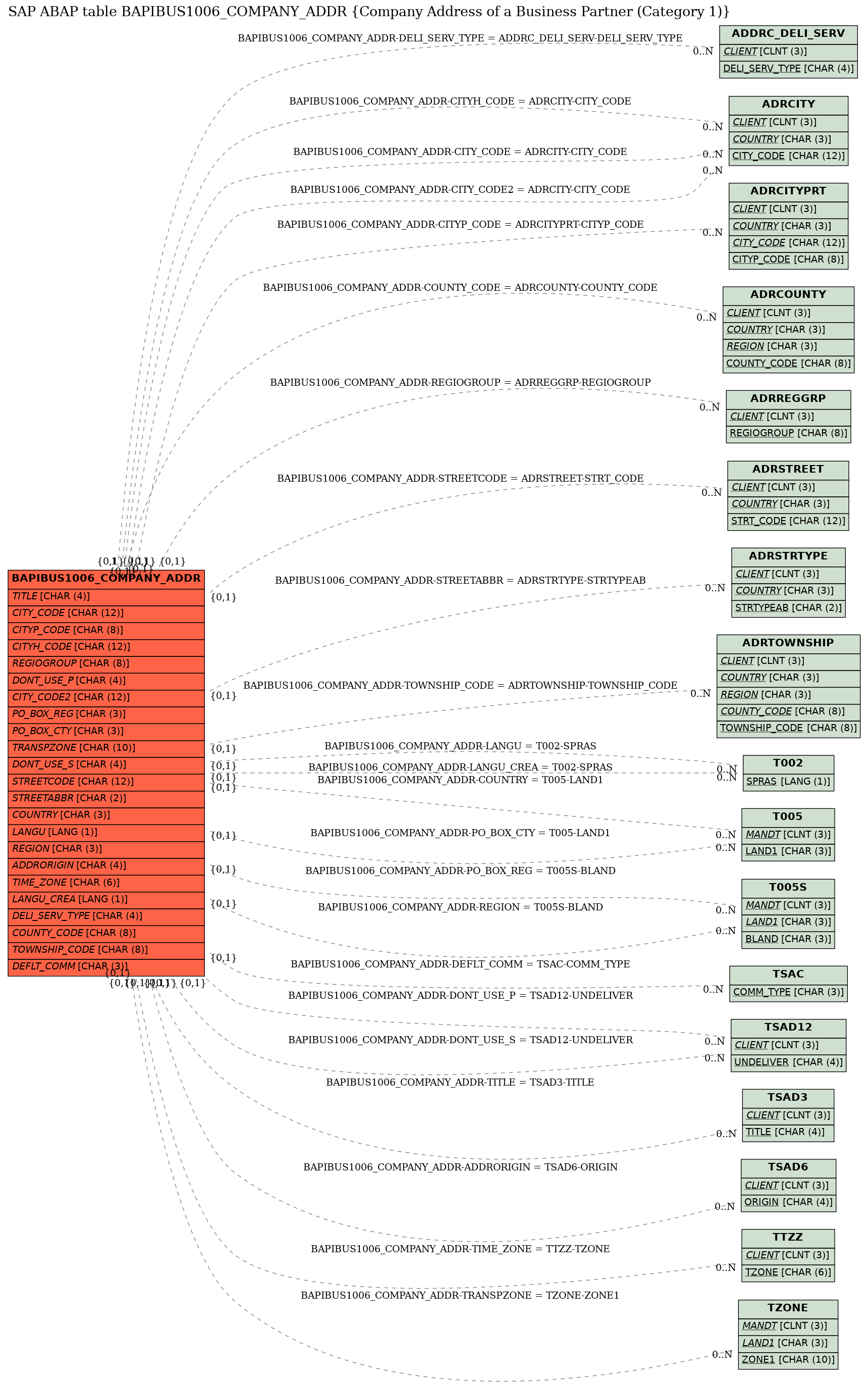 E-R Diagram for table BAPIBUS1006_COMPANY_ADDR (Company Address of a Business Partner (Category 1))