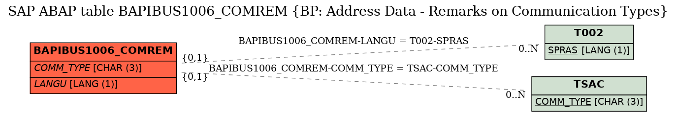 E-R Diagram for table BAPIBUS1006_COMREM (BP: Address Data - Remarks on Communication Types)