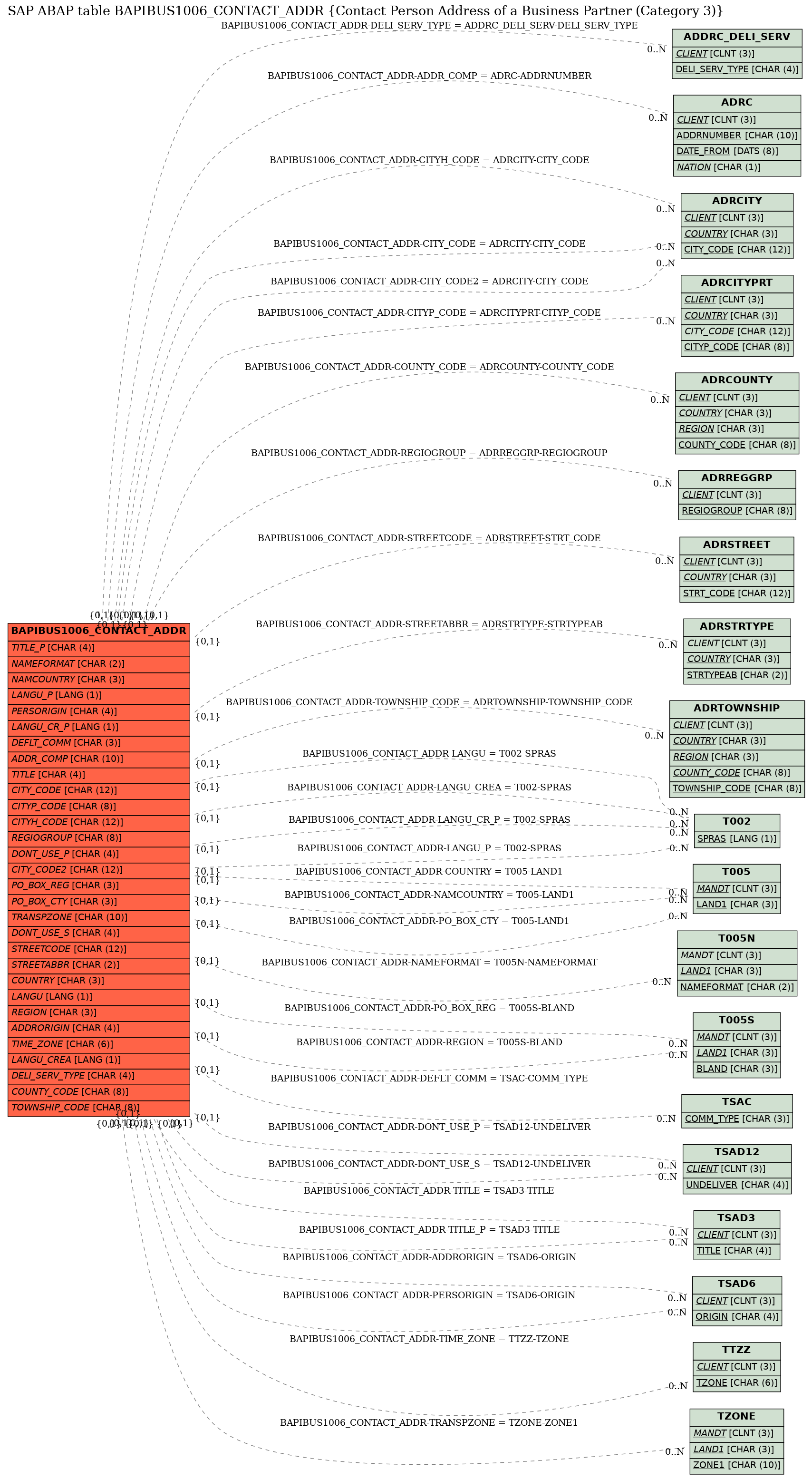 E-R Diagram for table BAPIBUS1006_CONTACT_ADDR (Contact Person Address of a Business Partner (Category 3))