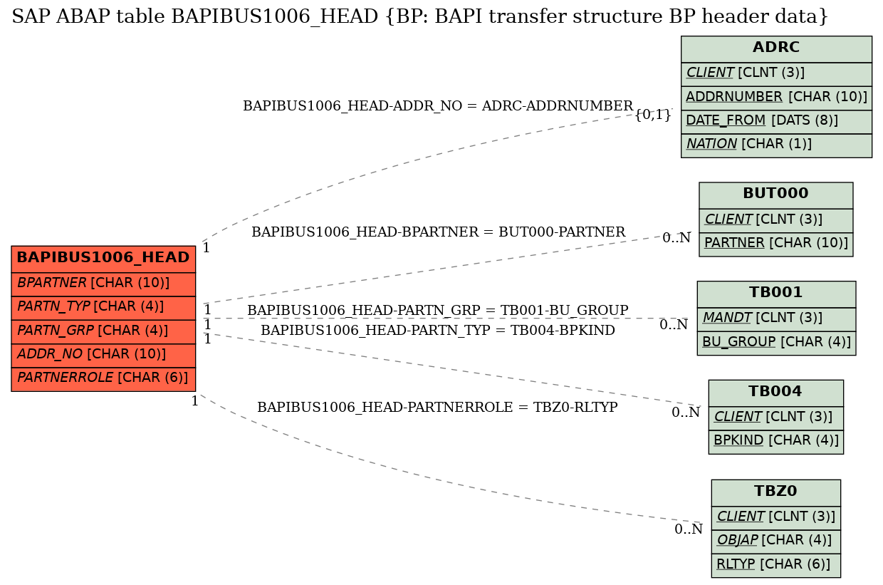 E-R Diagram for table BAPIBUS1006_HEAD (BP: BAPI transfer structure BP header data)