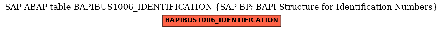 E-R Diagram for table BAPIBUS1006_IDENTIFICATION (SAP BP: BAPI Structure for Identification Numbers)