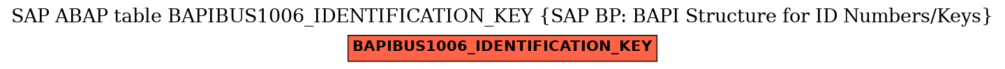 E-R Diagram for table BAPIBUS1006_IDENTIFICATION_KEY (SAP BP: BAPI Structure for ID Numbers/Keys)