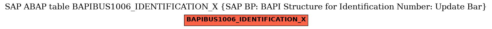 E-R Diagram for table BAPIBUS1006_IDENTIFICATION_X (SAP BP: BAPI Structure for Identification Number: Update Bar)