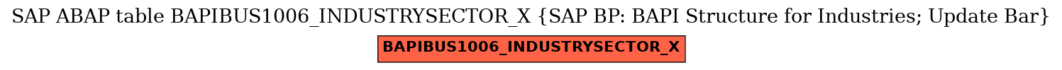 E-R Diagram for table BAPIBUS1006_INDUSTRYSECTOR_X (SAP BP: BAPI Structure for Industries; Update Bar)