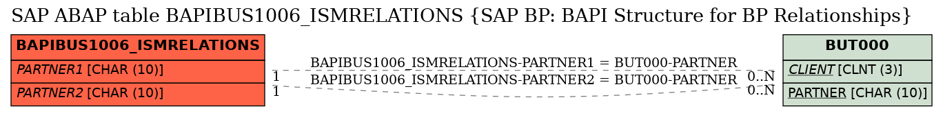 E-R Diagram for table BAPIBUS1006_ISMRELATIONS (SAP BP: BAPI Structure for BP Relationships)