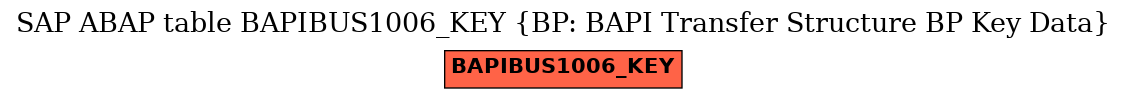 E-R Diagram for table BAPIBUS1006_KEY (BP: BAPI Transfer Structure BP Key Data)