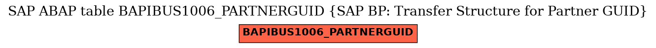 E-R Diagram for table BAPIBUS1006_PARTNERGUID (SAP BP: Transfer Structure for Partner GUID)