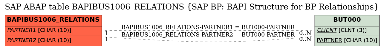 E-R Diagram for table BAPIBUS1006_RELATIONS (SAP BP: BAPI Structure for BP Relationships)