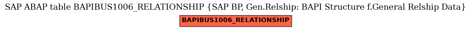 E-R Diagram for table BAPIBUS1006_RELATIONSHIP (SAP BP, Gen.Relship: BAPI Structure f.General Relship Data)