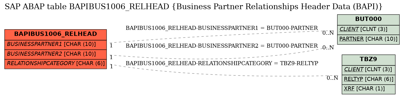 E-R Diagram for table BAPIBUS1006_RELHEAD (Business Partner Relationships Header Data (BAPI))