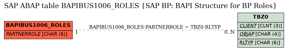 E-R Diagram for table BAPIBUS1006_ROLES (SAP BP: BAPI Structure for BP Roles)