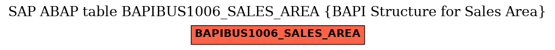 E-R Diagram for table BAPIBUS1006_SALES_AREA (BAPI Structure for Sales Area)