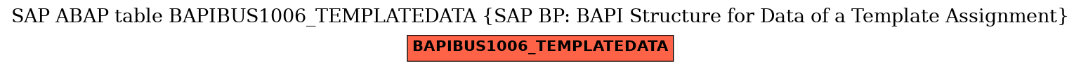 E-R Diagram for table BAPIBUS1006_TEMPLATEDATA (SAP BP: BAPI Structure for Data of a Template Assignment)