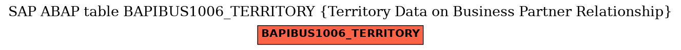 E-R Diagram for table BAPIBUS1006_TERRITORY (Territory Data on Business Partner Relationship)