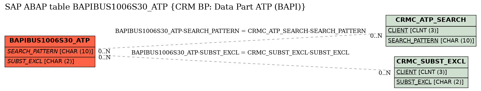 E-R Diagram for table BAPIBUS1006S30_ATP (CRM BP: Data Part ATP (BAPI))