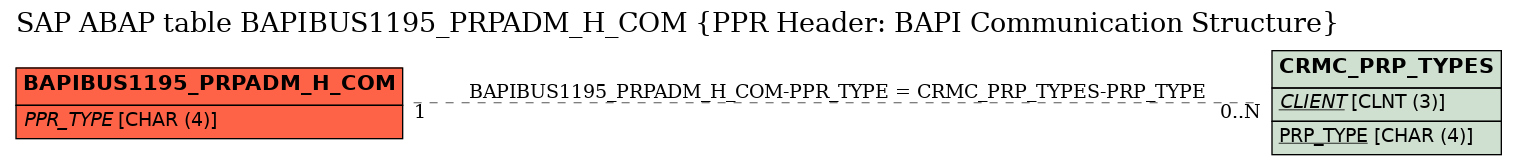 E-R Diagram for table BAPIBUS1195_PRPADM_H_COM (PPR Header: BAPI Communication Structure)