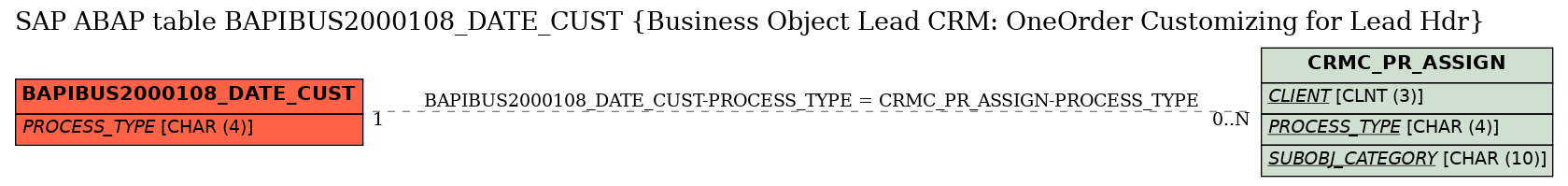 E-R Diagram for table BAPIBUS2000108_DATE_CUST (Business Object Lead CRM: OneOrder Customizing for Lead Hdr)