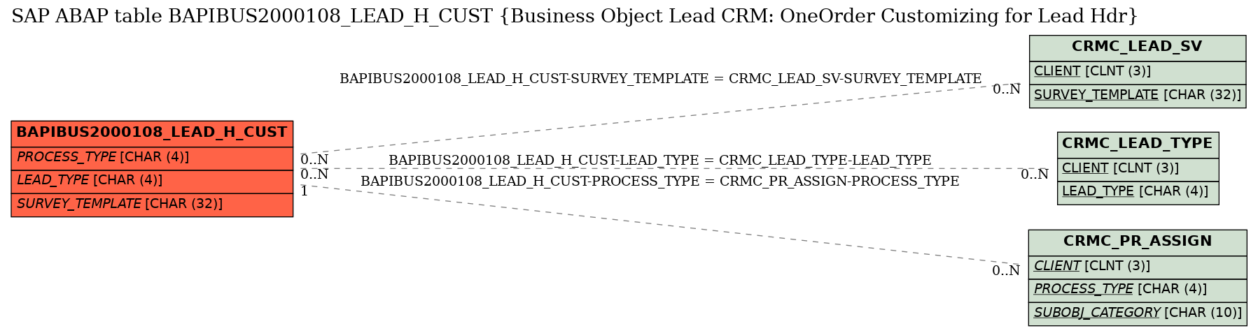 E-R Diagram for table BAPIBUS2000108_LEAD_H_CUST (Business Object Lead CRM: OneOrder Customizing for Lead Hdr)