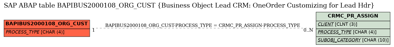 E-R Diagram for table BAPIBUS2000108_ORG_CUST (Business Object Lead CRM: OneOrder Customizing for Lead Hdr)