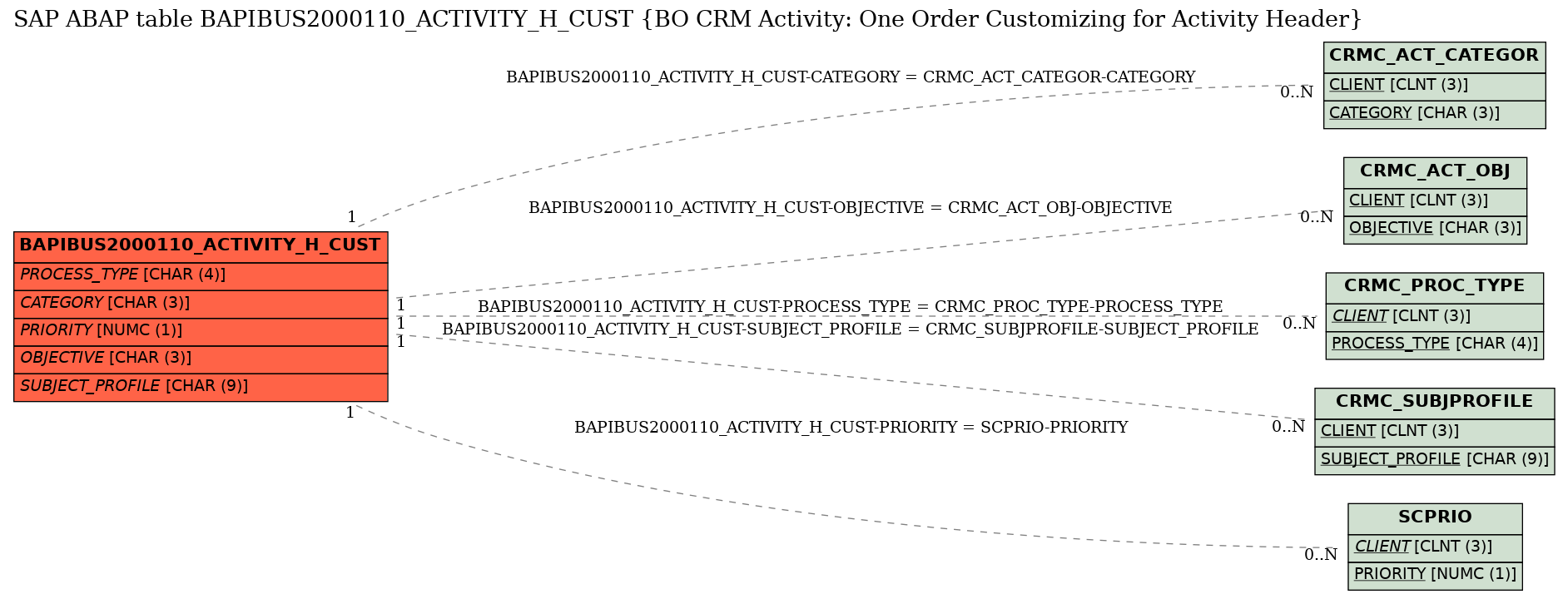 E-R Diagram for table BAPIBUS2000110_ACTIVITY_H_CUST (BO CRM Activity: One Order Customizing for Activity Header)