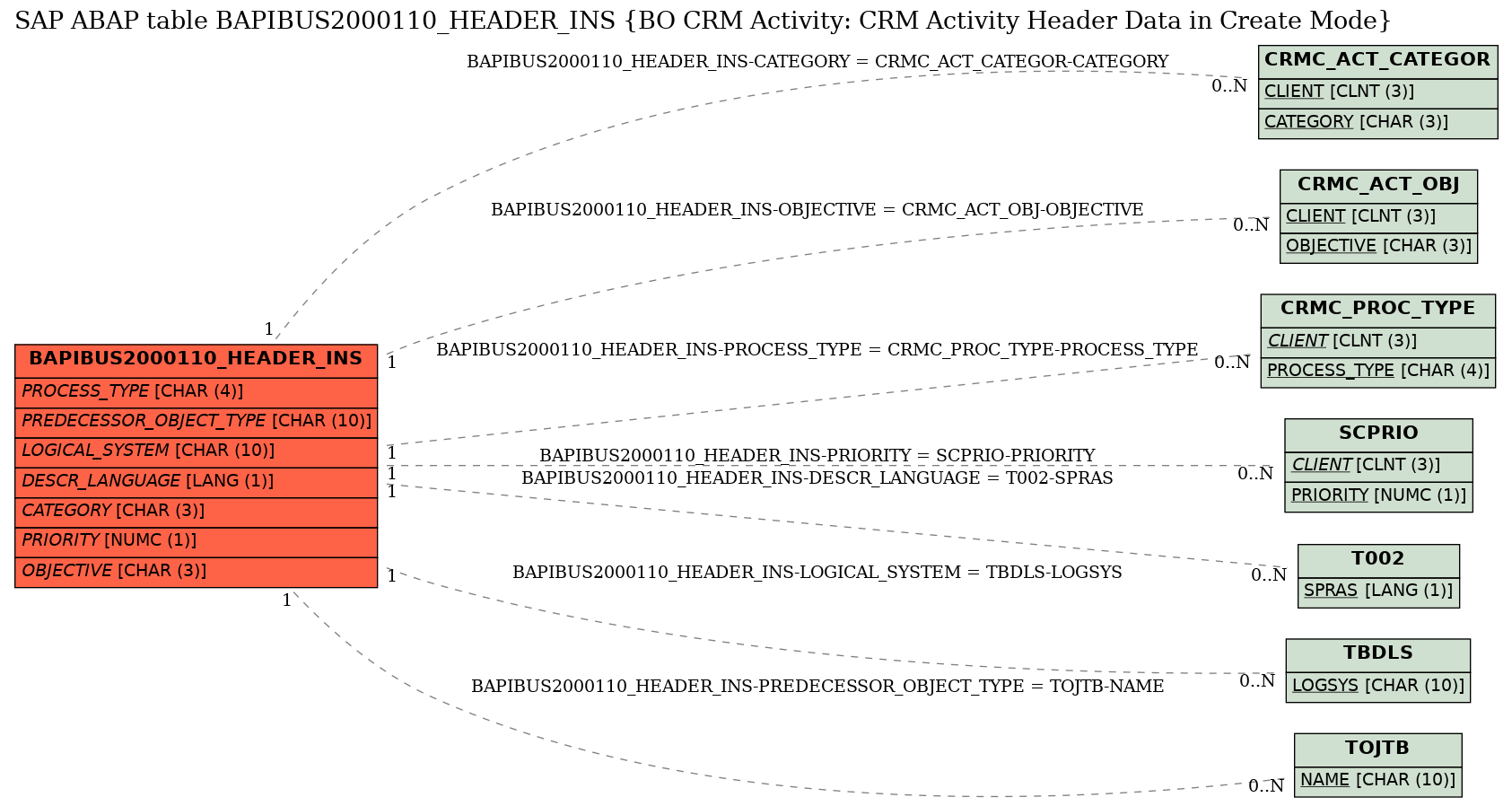 E-R Diagram for table BAPIBUS2000110_HEADER_INS (BO CRM Activity: CRM Activity Header Data in Create Mode)