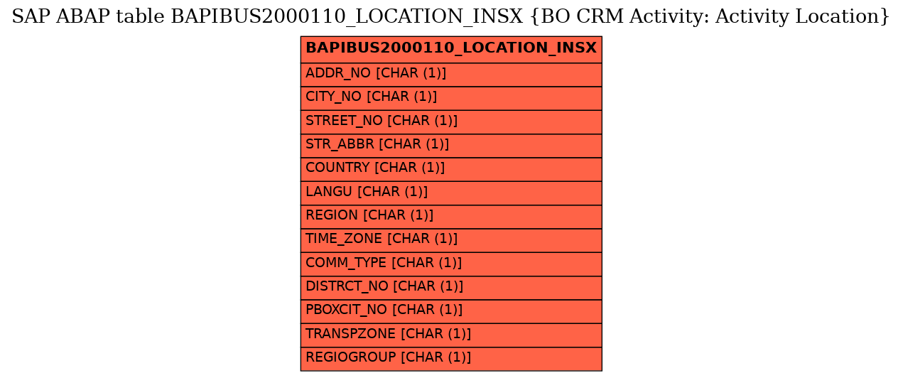 E-R Diagram for table BAPIBUS2000110_LOCATION_INSX (BO CRM Activity: Activity Location)