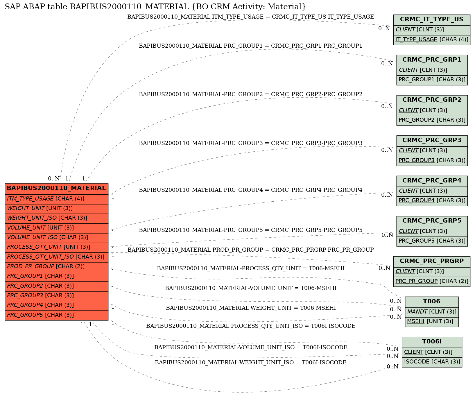 E-R Diagram for table BAPIBUS2000110_MATERIAL (BO CRM Activity: Material)