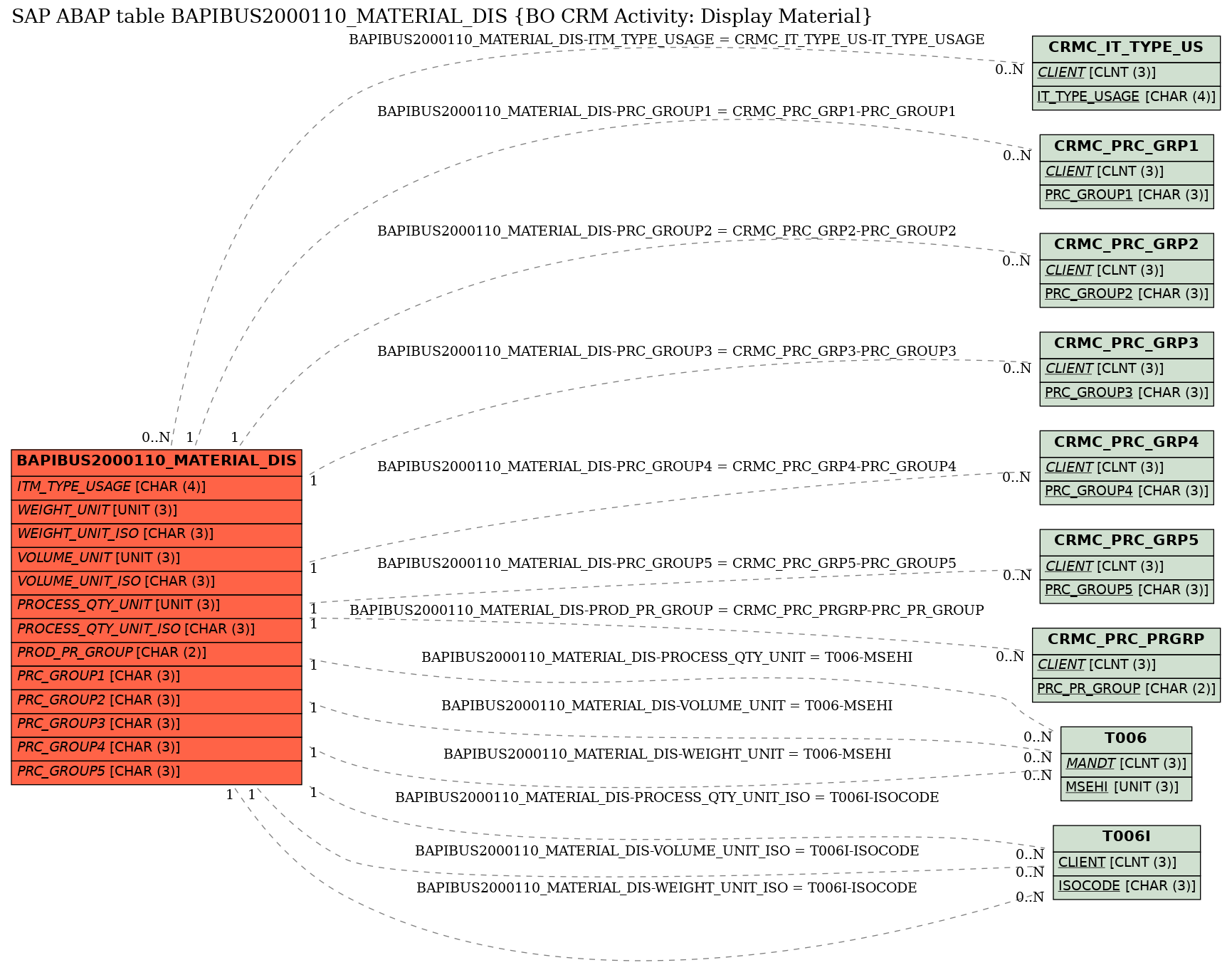 E-R Diagram for table BAPIBUS2000110_MATERIAL_DIS (BO CRM Activity: Display Material)