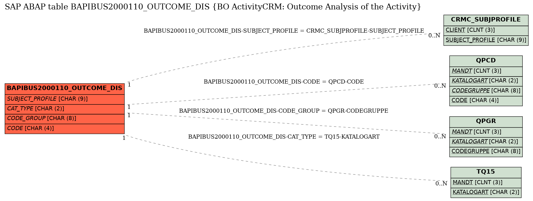 E-R Diagram for table BAPIBUS2000110_OUTCOME_DIS (BO ActivityCRM: Outcome Analysis of the Activity)