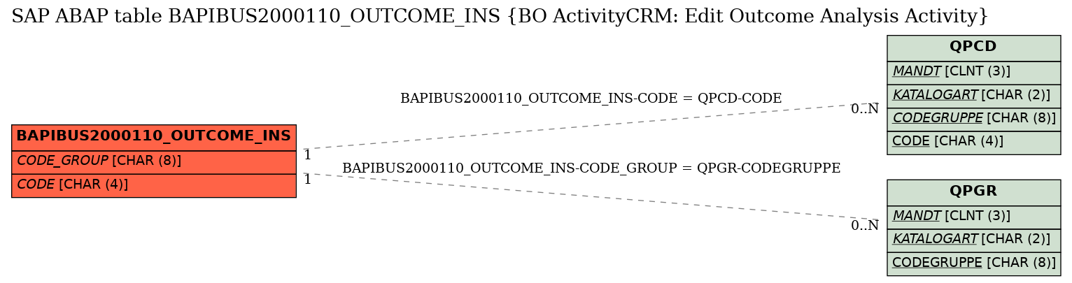 E-R Diagram for table BAPIBUS2000110_OUTCOME_INS (BO ActivityCRM: Edit Outcome Analysis Activity)