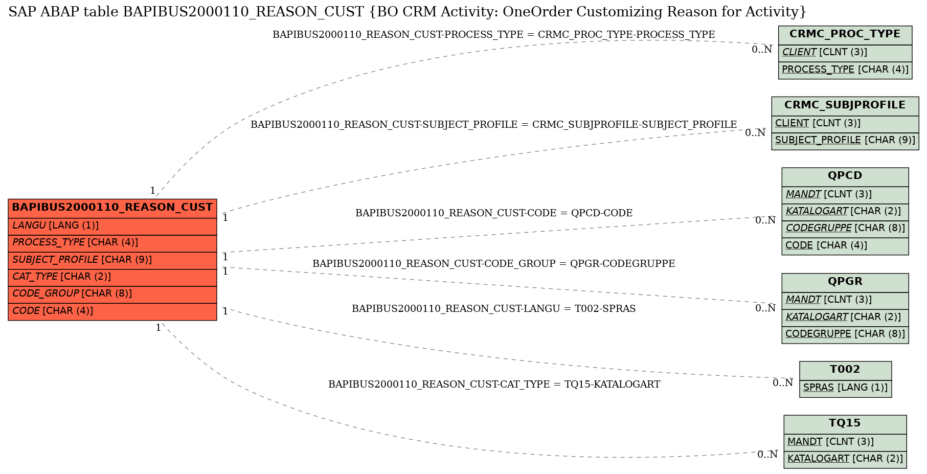 E-R Diagram for table BAPIBUS2000110_REASON_CUST (BO CRM Activity: OneOrder Customizing Reason for Activity)