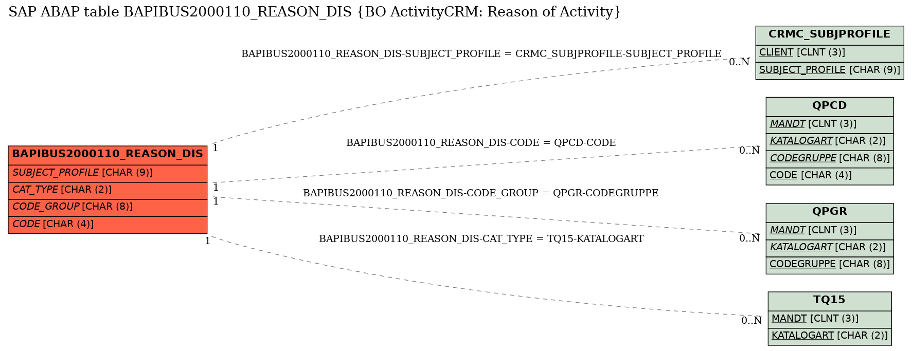 E-R Diagram for table BAPIBUS2000110_REASON_DIS (BO ActivityCRM: Reason of Activity)