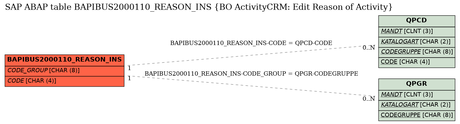 E-R Diagram for table BAPIBUS2000110_REASON_INS (BO ActivityCRM: Edit Reason of Activity)