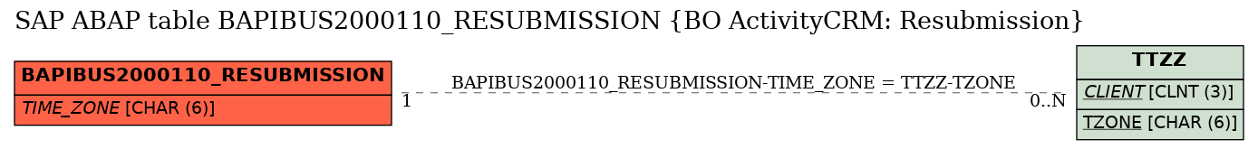 E-R Diagram for table BAPIBUS2000110_RESUBMISSION (BO ActivityCRM: Resubmission)
