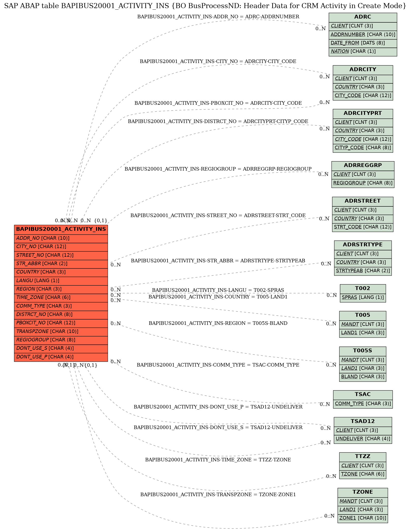 E-R Diagram for table BAPIBUS20001_ACTIVITY_INS (BO BusProcessND: Header Data for CRM Activity in Create Mode)