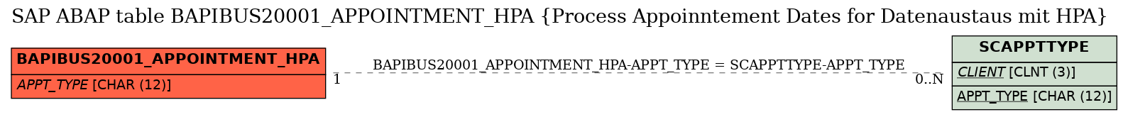 E-R Diagram for table BAPIBUS20001_APPOINTMENT_HPA (Process Appoinntement Dates for Datenaustaus mit HPA)