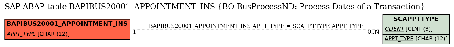 E-R Diagram for table BAPIBUS20001_APPOINTMENT_INS (BO BusProcessND: Process Dates of a Transaction)