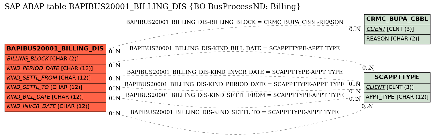 E-R Diagram for table BAPIBUS20001_BILLING_DIS (BO BusProcessND: Billing)