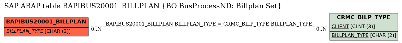 E-R Diagram for table BAPIBUS20001_BILLPLAN (BO BusProcessND: Billplan Set)