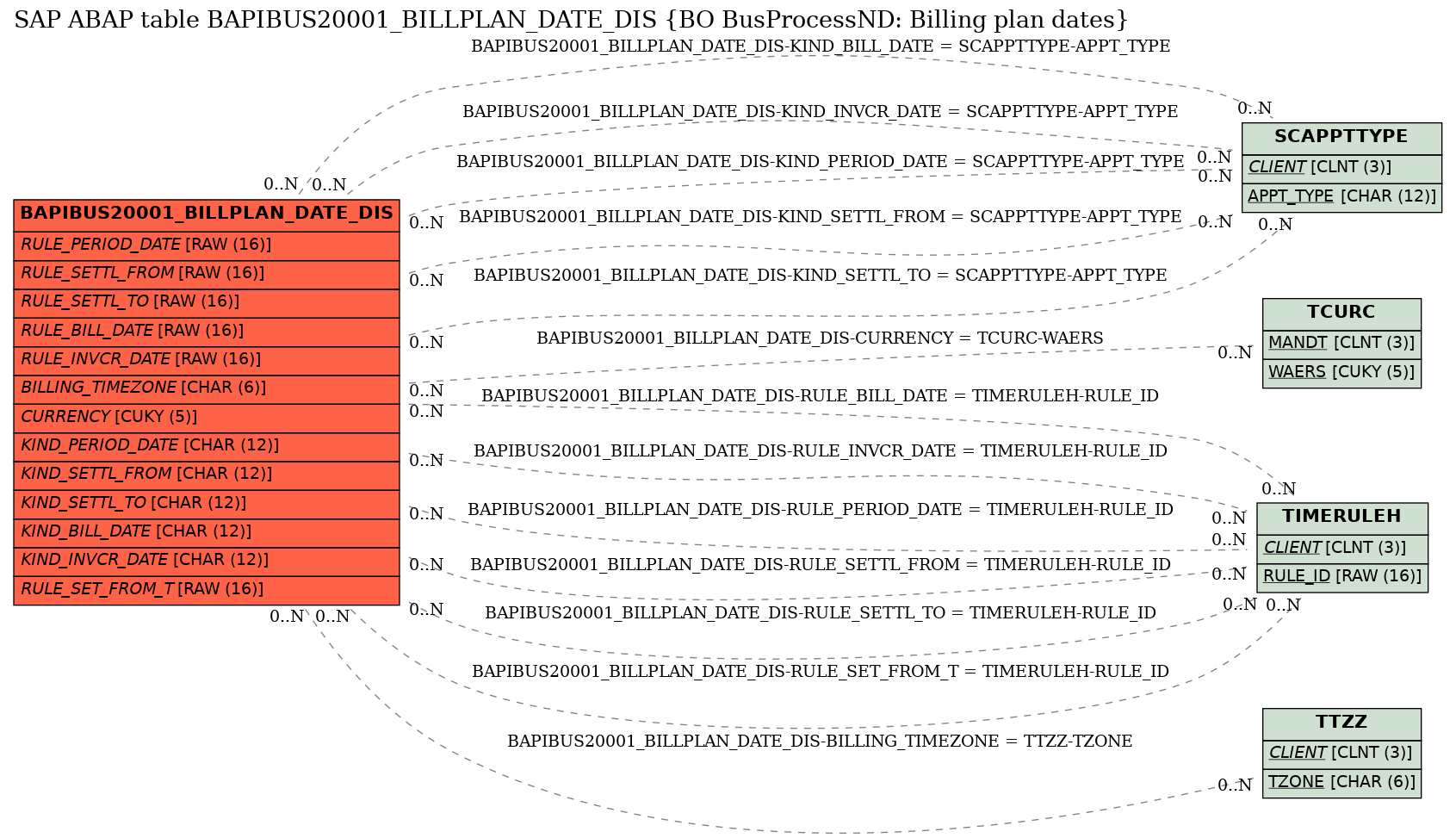 E-R Diagram for table BAPIBUS20001_BILLPLAN_DATE_DIS (BO BusProcessND: Billing plan dates)