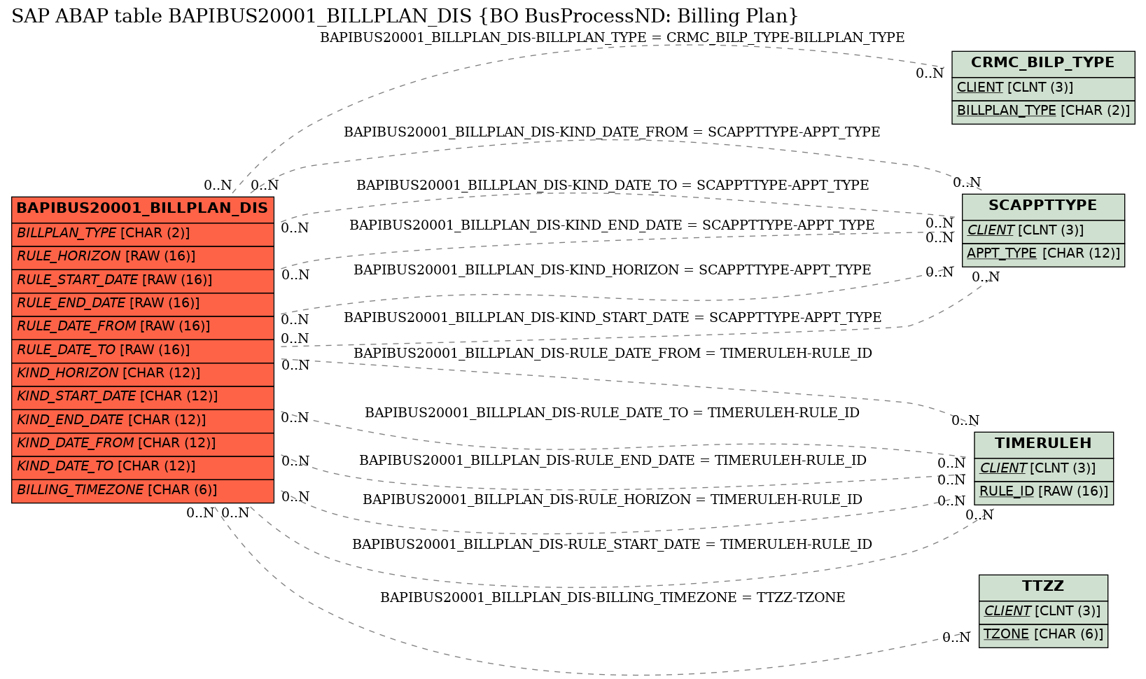 E-R Diagram for table BAPIBUS20001_BILLPLAN_DIS (BO BusProcessND: Billing Plan)