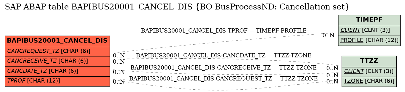 E-R Diagram for table BAPIBUS20001_CANCEL_DIS (BO BusProcessND: Cancellation set)