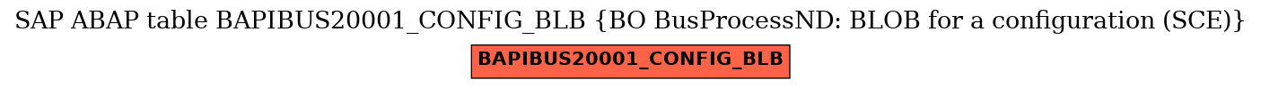 E-R Diagram for table BAPIBUS20001_CONFIG_BLB (BO BusProcessND: BLOB for a configuration (SCE))