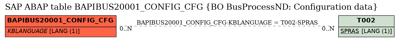 E-R Diagram for table BAPIBUS20001_CONFIG_CFG (BO BusProcessND: Configuration data)