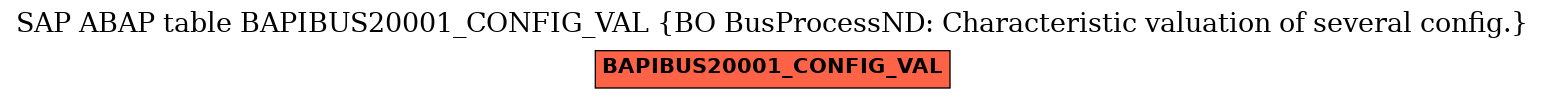 E-R Diagram for table BAPIBUS20001_CONFIG_VAL (BO BusProcessND: Characteristic valuation of several config.)