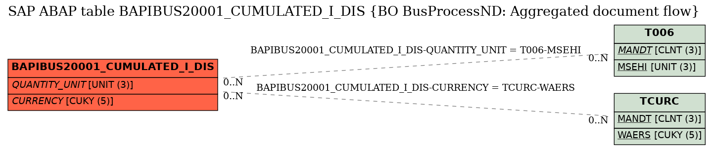 E-R Diagram for table BAPIBUS20001_CUMULATED_I_DIS (BO BusProcessND: Aggregated document flow)