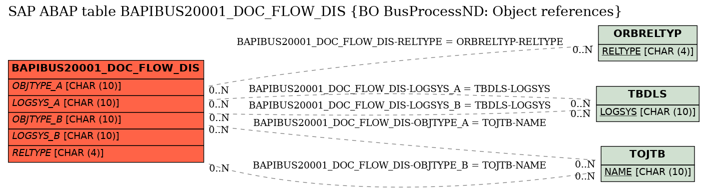 E-R Diagram for table BAPIBUS20001_DOC_FLOW_DIS (BO BusProcessND: Object references)