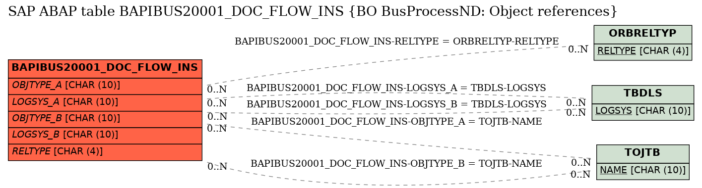 E-R Diagram for table BAPIBUS20001_DOC_FLOW_INS (BO BusProcessND: Object references)