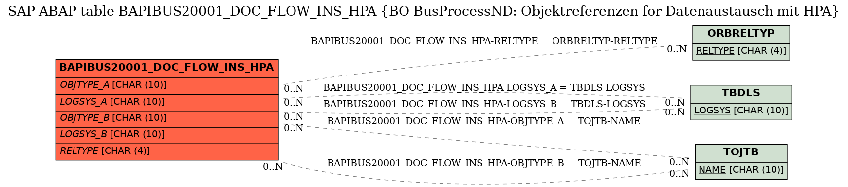 E-R Diagram for table BAPIBUS20001_DOC_FLOW_INS_HPA (BO BusProcessND: Objektreferenzen for Datenaustausch mit HPA)