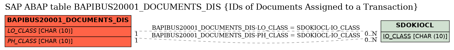 E-R Diagram for table BAPIBUS20001_DOCUMENTS_DIS (IDs of Documents Assigned to a Transaction)